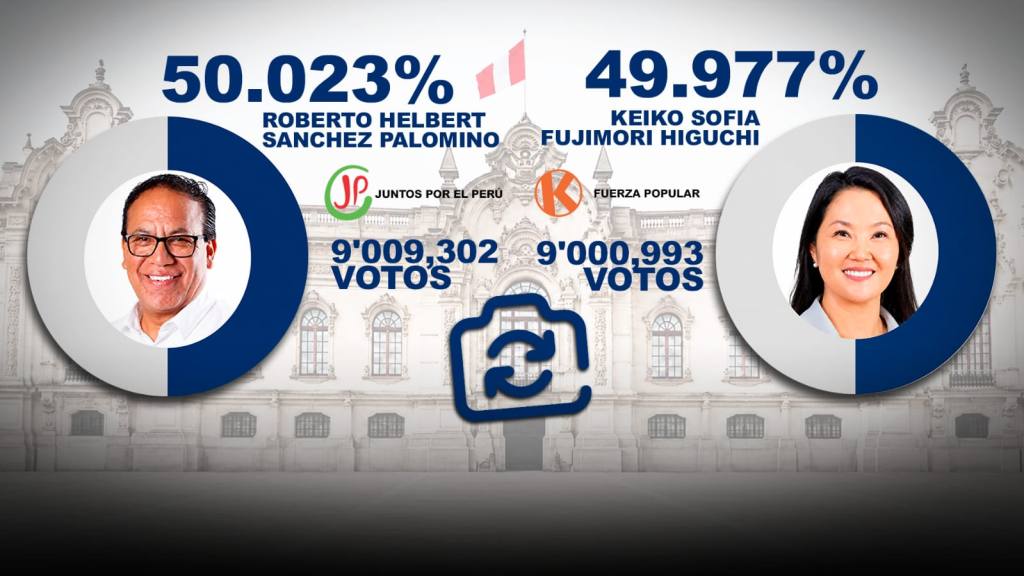 ONPE 97.8%  4 mil votos entre S&aacute;nchez y Keiko