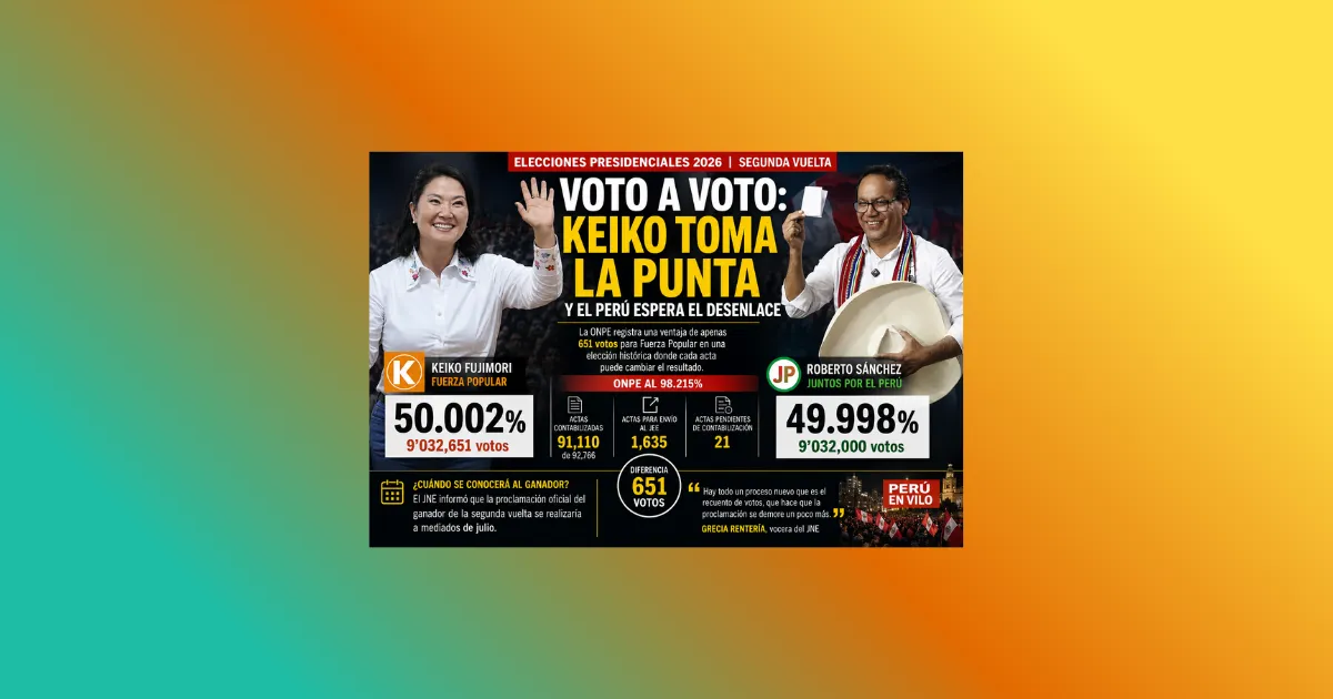 ONPE al 98.215%: Keiko toma la punta y el Perú espera el desenlace