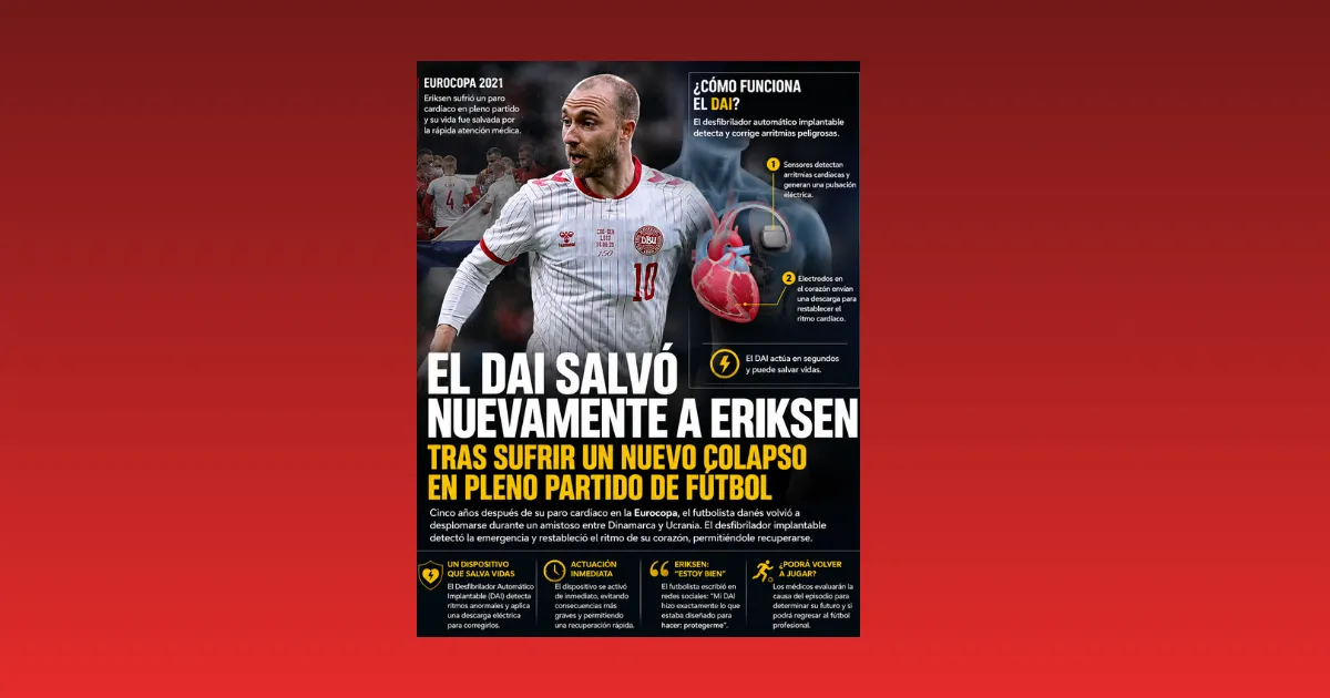 El DAI salvó nuevamente a Eriksen tras sufrir un nuevo colapso en pleno partido de futbol