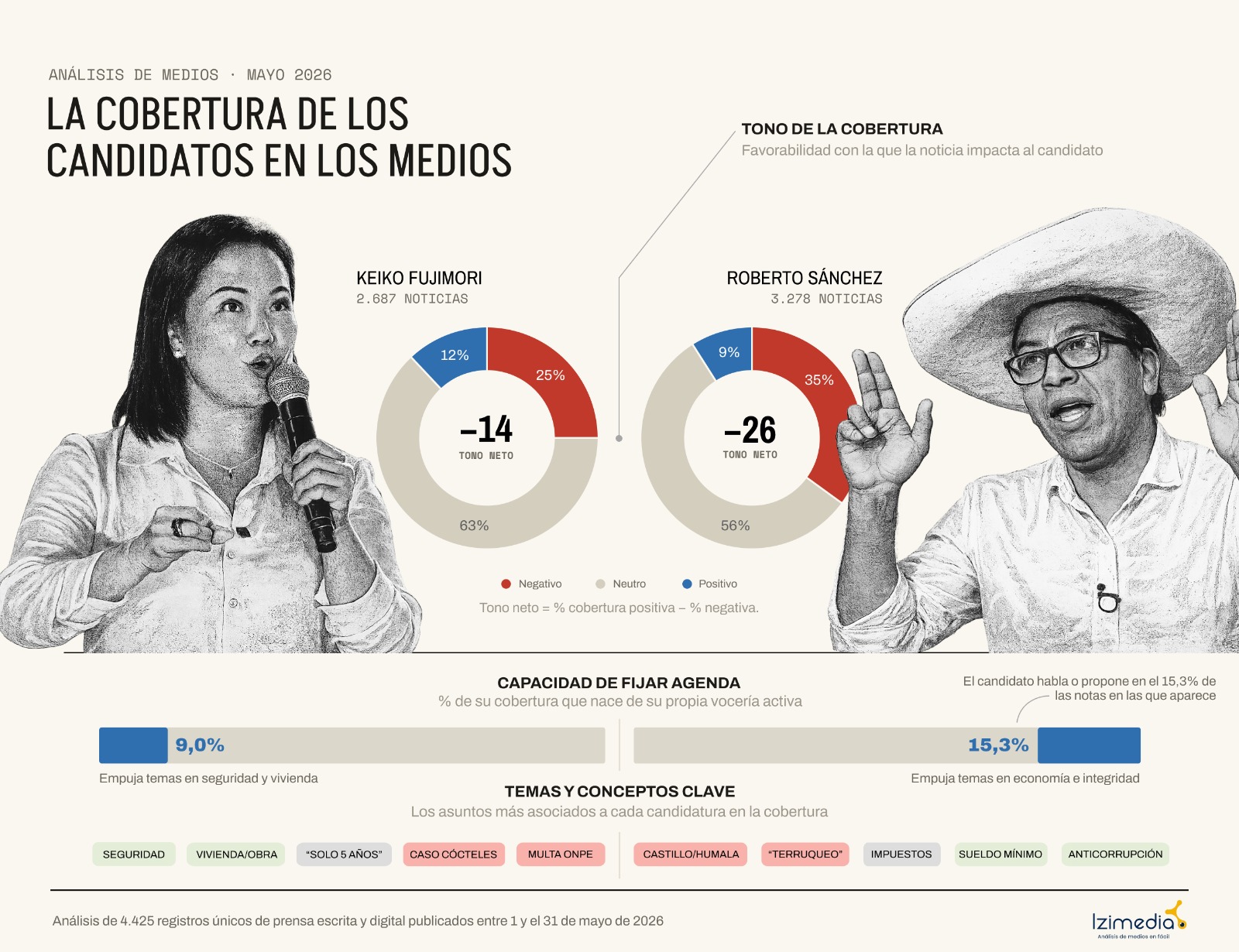 Segunda vuelta electoral: la presencia mediática de Keiko Fujimori y Roberto Sánchez está dominada por el escándalo y la confrontación, no por sus propuestas
