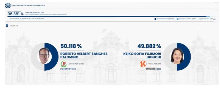 Empate técnico al 96.293 % de actas contabilizadas
